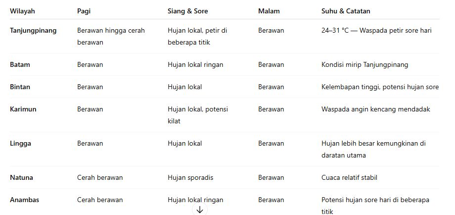 Cuaca Kepri Hari Ini: Waspadai Hujan Lokal Disertai Petir dan Angin Kencang Hari Ini