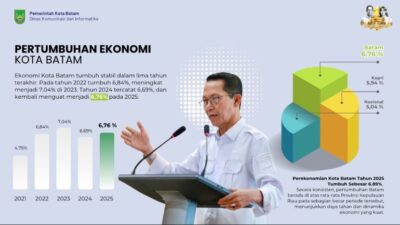 Investasi Batam Tembus Rp17,4 Triliun dalam 3 Bulan, Amsakar Sebut Iklim Usaha Makin Kondusif