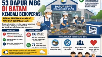 Sempat Lumpuh karena Dana Seret, 53 Dapur Makan Bergizi Gratis di Batam Kini Beroperasi Kembali