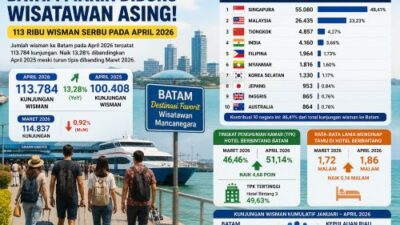 Batam Jadi Magnet Wisata Internasional, 113.784 Wisman Datang pada April 2026