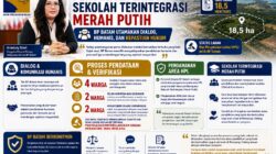 BP Batam Hormati Hak Warga, Buka Ruang Dialog dan Verifikasi dalam Penyiapan Lahan Sekolah Terintegrasi Merah Putih