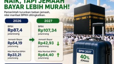 Haji 2027 Makin Mahal? BPIH Naik 22,8 Persen, Tapi Setoran Jemaah Turun Jadi Rp42,93 Juta
