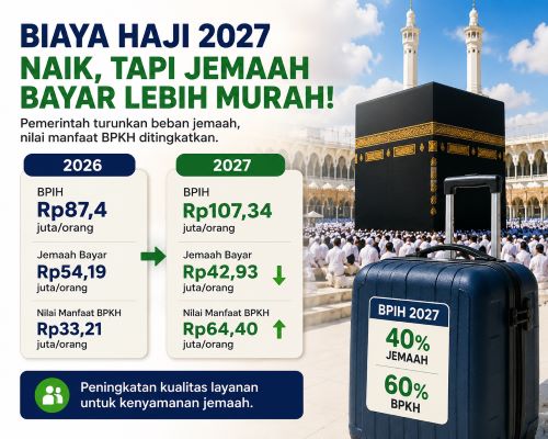 Haji 2027 Makin Mahal? BPIH Naik 22,8 Persen, Tapi Setoran Jemaah Turun Jadi Rp42,93 Juta