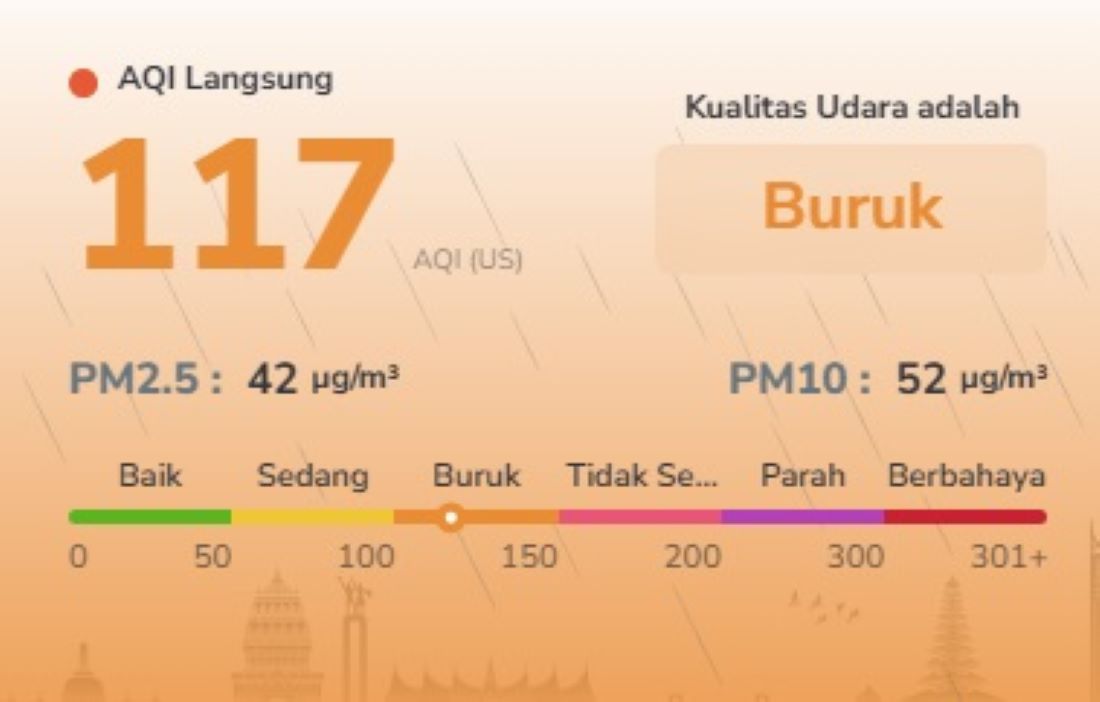 Polusi Udara Batam Meningkat, PM2.5 Capai 2,8 Kali di Atas Pedoman WHO