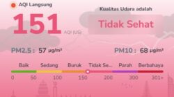 Udara Batam Masih Tidak Sehat Hari Ini, AQI Capai 151 dan PM2.5 Tembus 57 µg/m³