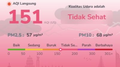Udara Batam Masih Tidak Sehat Hari Ini, AQI Capai 151 dan PM2.5 Tembus 57 µg/m³