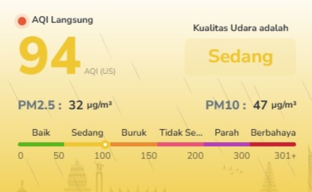 Kualitas Udara Batam Membaik Pagi Ini, AQI Turun ke 94, tetapi PM2.5 Masih di Atas Batas WHO